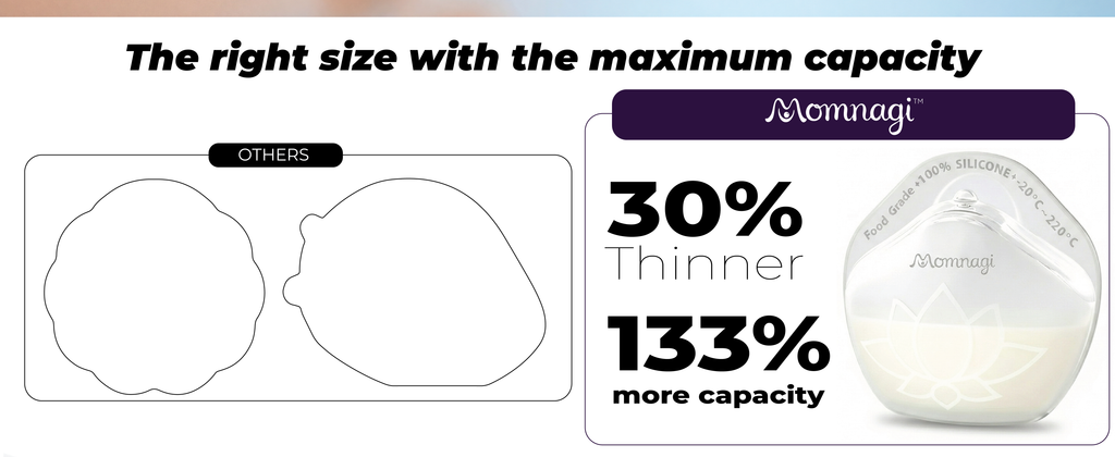 Size comparison diagram: the Momnagi collector shown as 30 percent thinner with 133 percent more capacity than other collectors